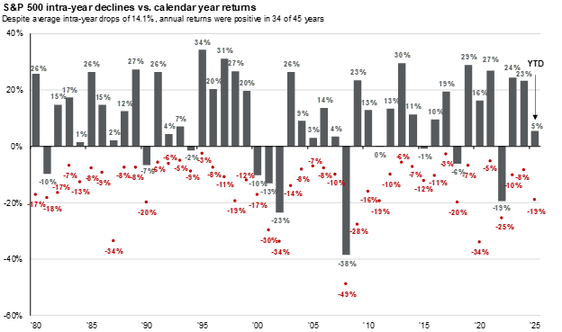 S&P 500 intra-year declines vs. calendar year returns