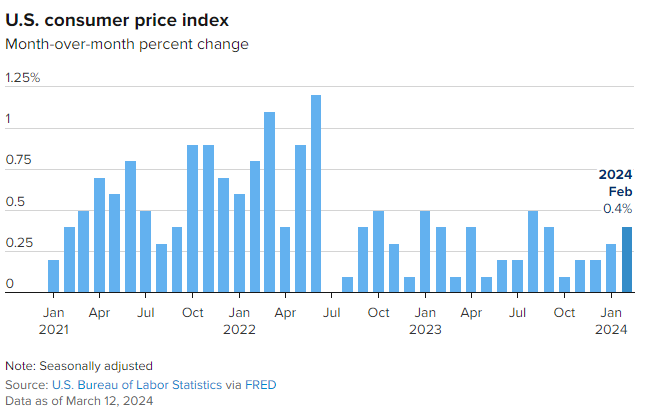 US Consumer price index