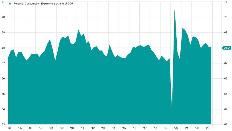 personal consumption expenditure