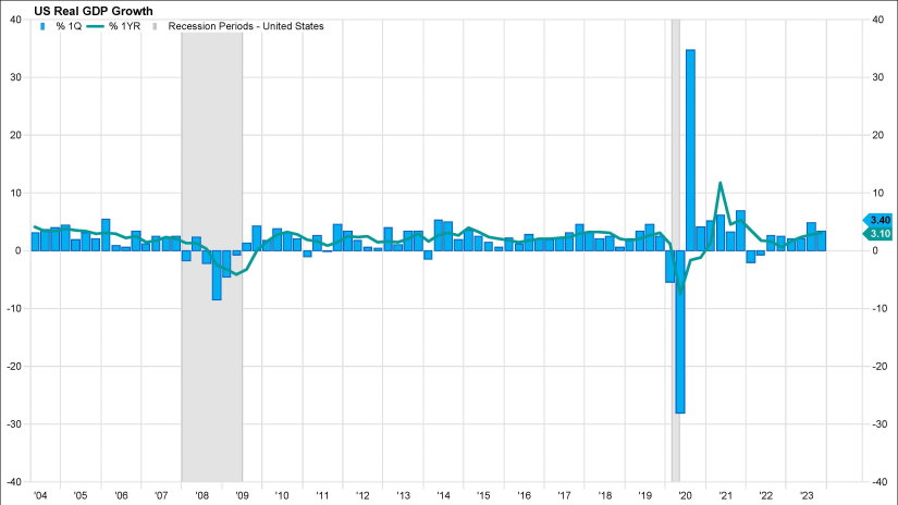 US real GDP Growth