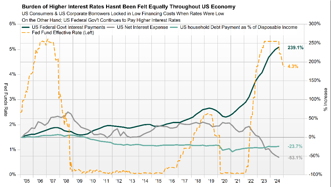 Burden of higher interest rates