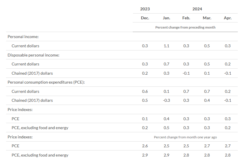 PCE price index