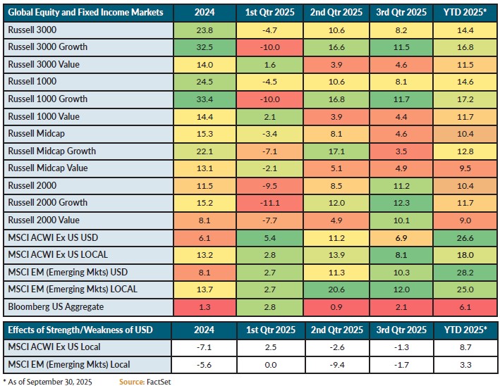 Global Equity and Fixed Income Markets Q3 2025