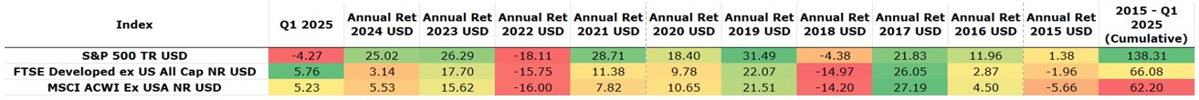 international stock markets