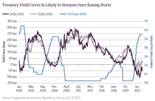 Interest Rate environment chart