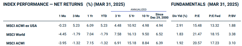 Index performance - net returns