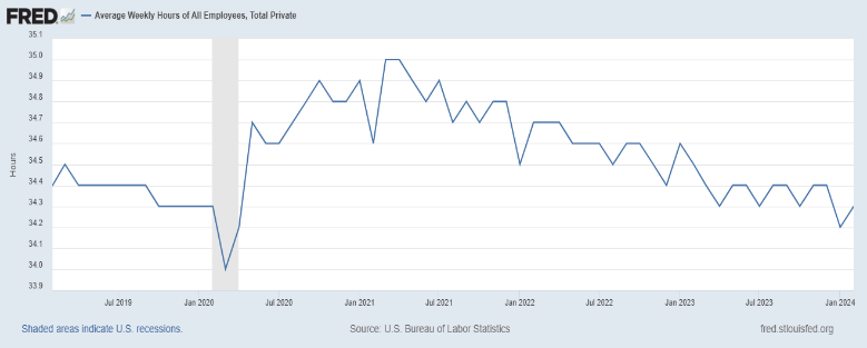 Unemployment chart