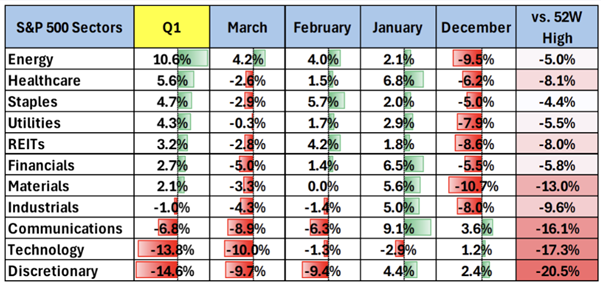 S&P 500 sectors Q1