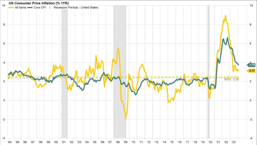 Consumer inflation chart