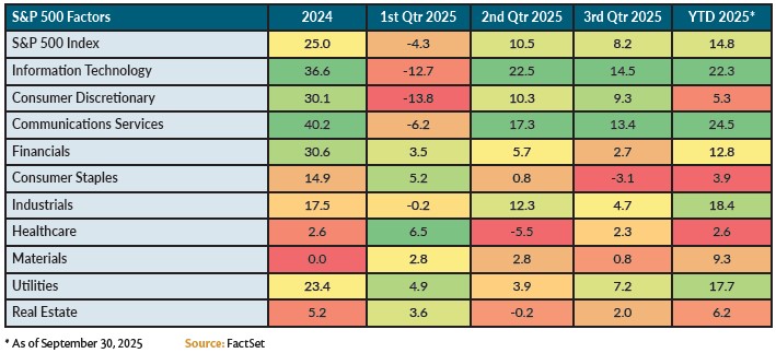 S&P 500 Factors Q3 2025