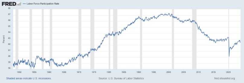 FRED unemployment