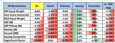 US benchmarks though Q1 2025