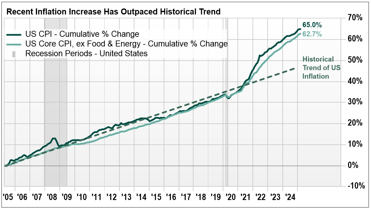 Recent inflation increase has outpaced historical trend