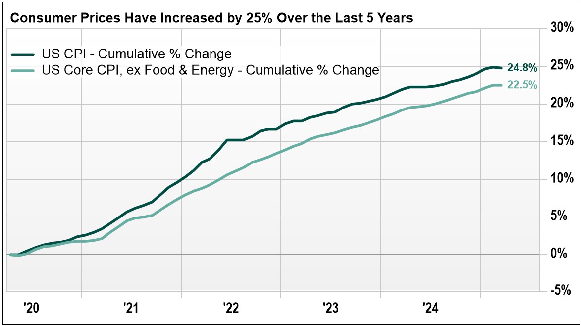 consumer prices have increased by 25% over the last 5 years