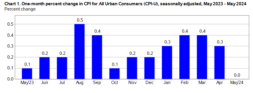 1 month cpi change